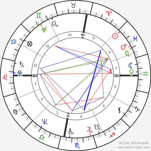 Glenn Close birth chart, Glenn Close astro natal horoscope, astrology