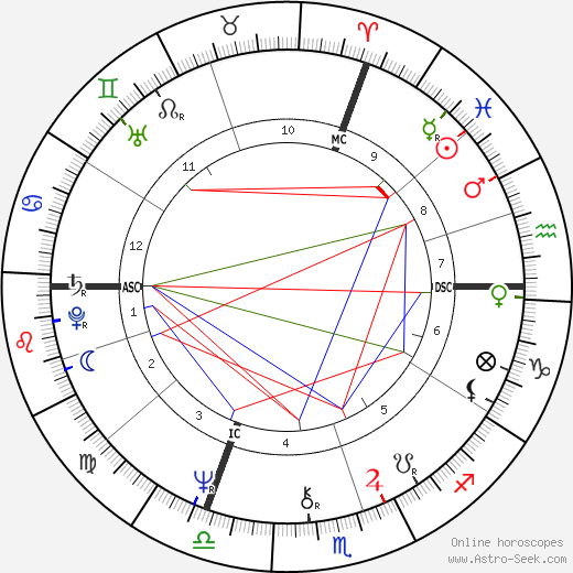 Jean Jouzel birth chart, Jean Jouzel astro natal horoscope, astrology