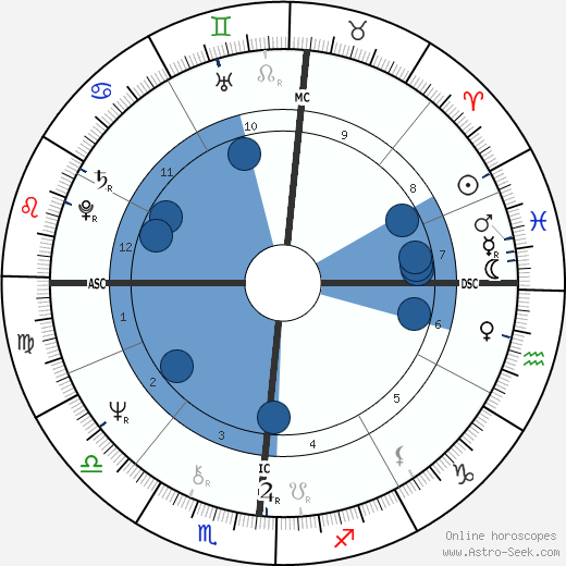 John E. Boswell wikipedia, horoscope, astrology, instagram