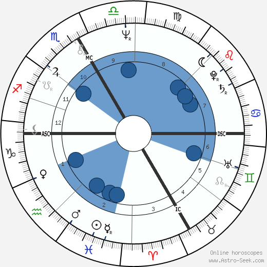 John Kitzhaber Oroscopo, astrologia, Segno, zodiac, Data di nascita, instagram