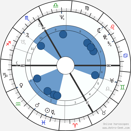 John Kitzhaber wikipedia, horoscope, astrology, instagram