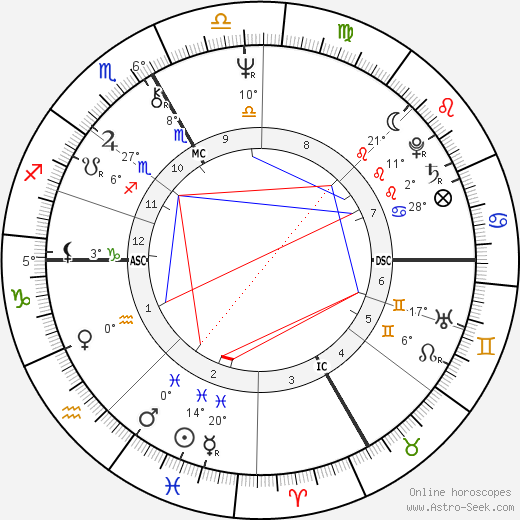 John Kitzhaber birth chart, biography, wikipedia 2023, 2024