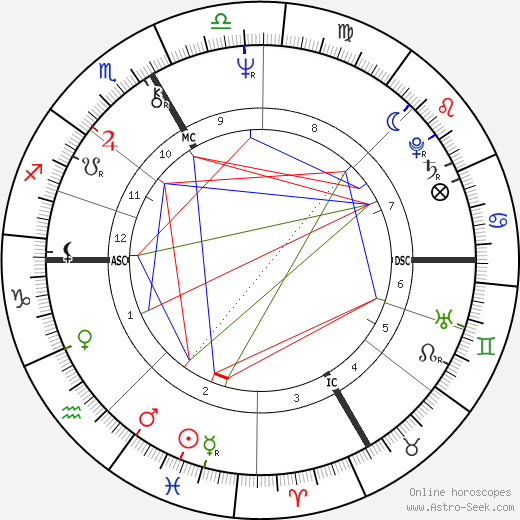 John Kitzhaber birth chart, John Kitzhaber astro natal horoscope, astrology