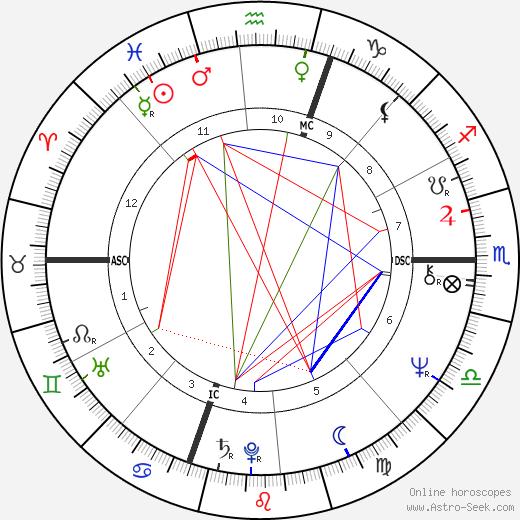 John Stossel birth chart, John Stossel astro natal horoscope, astrology