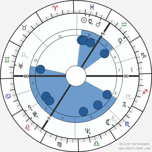 Kim Campbell wikipedia, horoscope, astrology, instagram