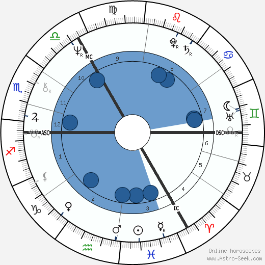 Martyn David Jones wikipedia, horoscope, astrology, instagram