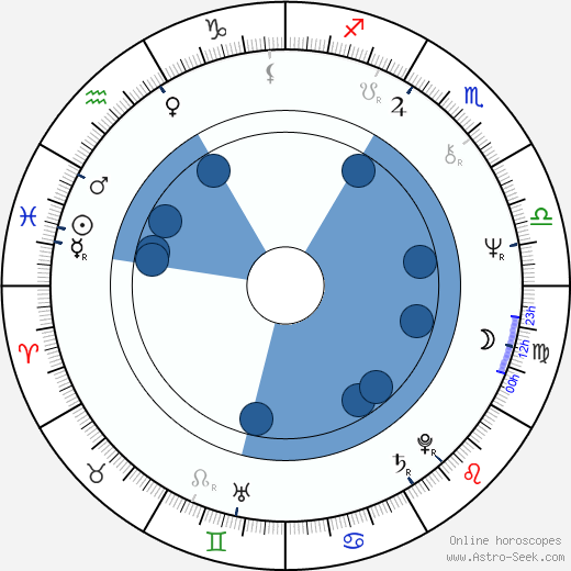 Peter James wikipedia, horoscope, astrology, instagram
