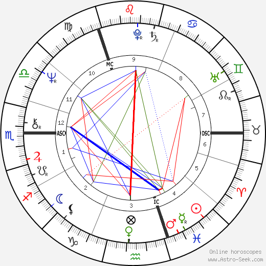 Peter Skellern birth chart, Peter Skellern astro natal horoscope, astrology