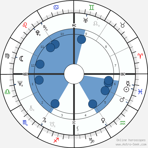 Rob Reiner wikipedia, horoscope, astrology, instagram