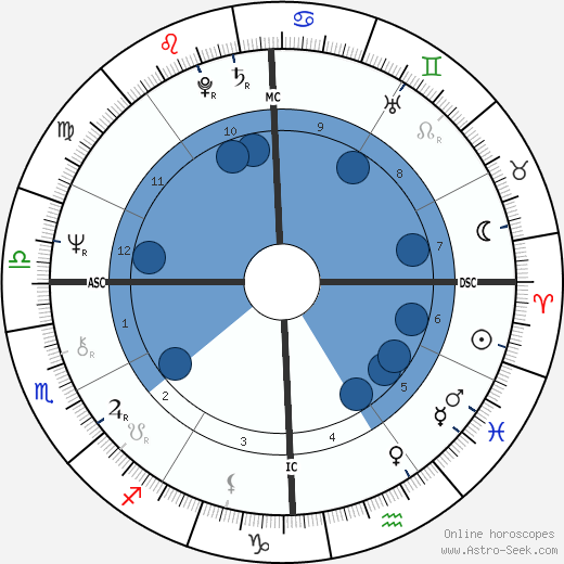 Roger Mears wikipedia, horoscope, astrology, instagram