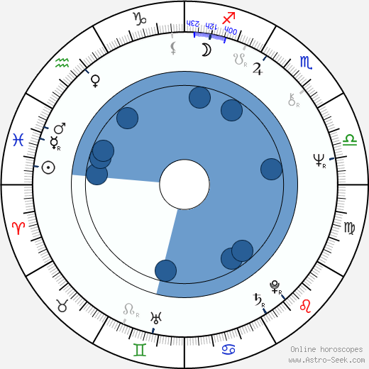 Roy Budd wikipedia, horoscope, astrology, instagram