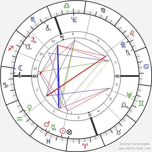 Ry Cooder birth chart, Ry Cooder astro natal horoscope, astrology