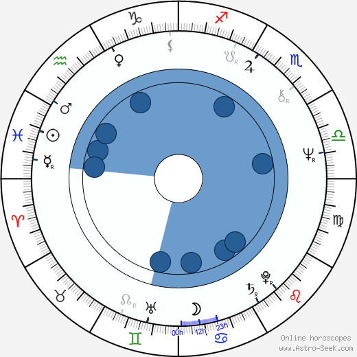 Søren Kragh-Jacobsen horoscope, astrology, sign, zodiac, date of birth, instagram