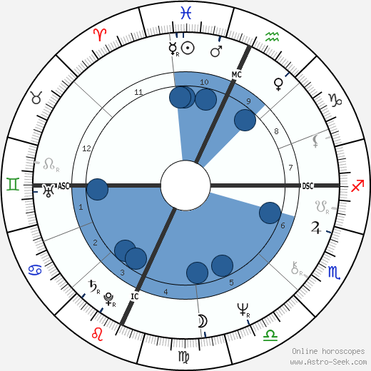 Birth chart of Susan Miller - Astrology horoscope