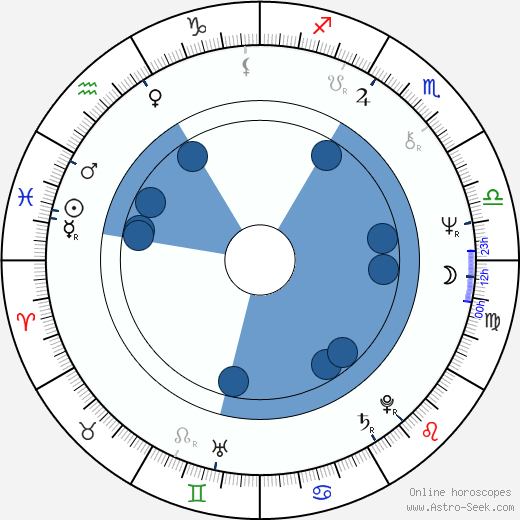 Thom Eberhardt wikipedia, horoscope, astrology, instagram