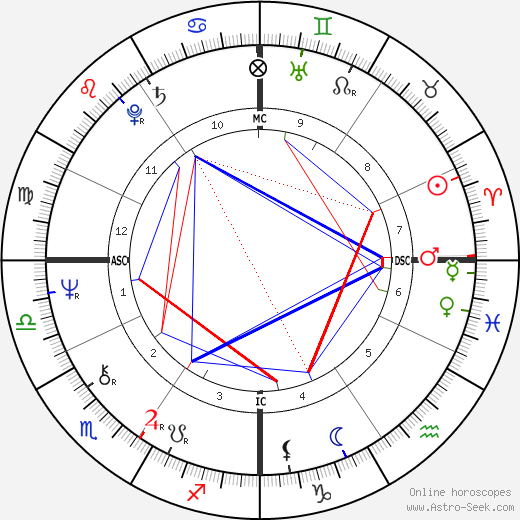 Agostina Belli birth chart, Agostina Belli astro natal horoscope, astrology