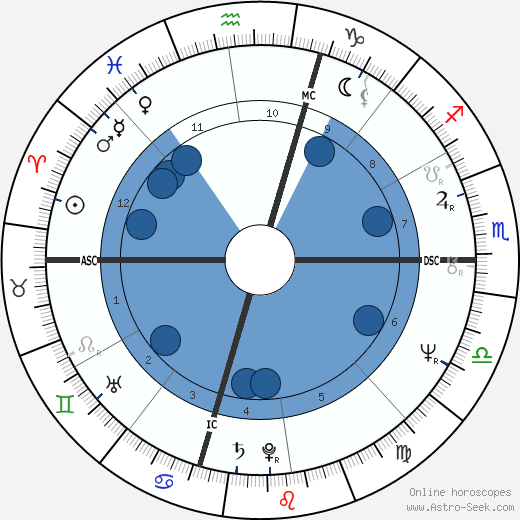 David Letterman wikipedia, biography, birth chart, instagram David Letterman wikipedia, horoscope, astrology, instagram
