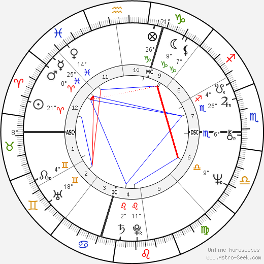 David Letterman birth chart, biography, wikipedia 2023, 2024