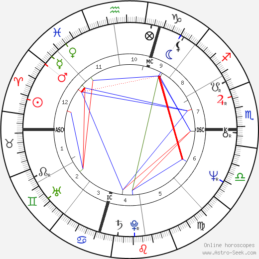 David Letterman birth chart, David Letterman astro natal horoscope, astrology