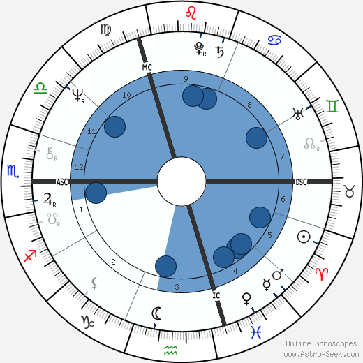 Dominique Baudis wikipedia, horoscope, astrology, instagram