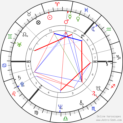 Gerry Rafferty birth chart, Gerry Rafferty astro natal horoscope, astrology