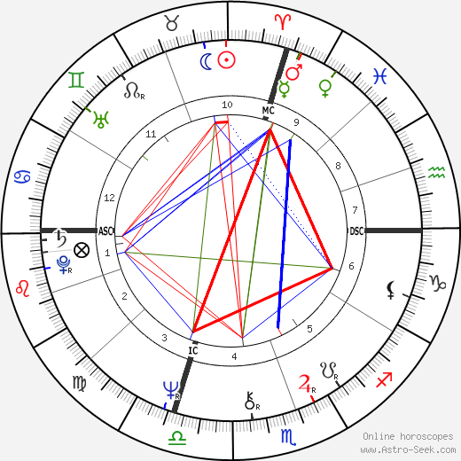 Iggy Pop birth chart, Iggy Pop astro natal horoscope, astrology