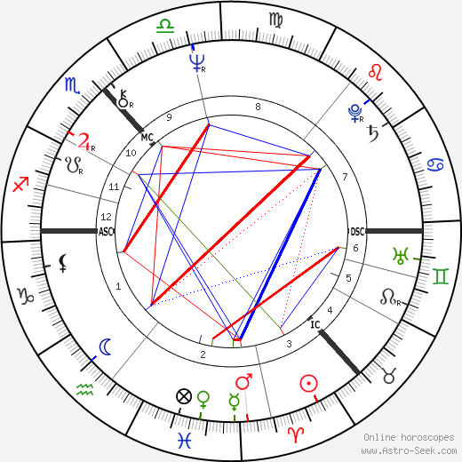 Irene Love Adams birth chart, Irene Love Adams astro natal horoscope, astrology