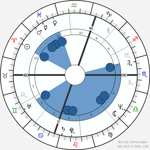 James A. Brunolte wikipedia, horoscope, astrology, instagram