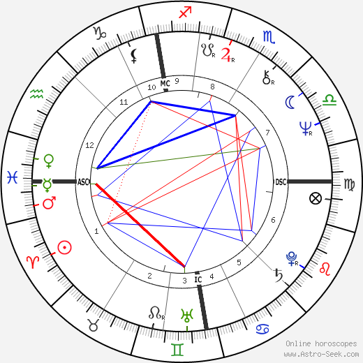 John Kirkwood birth chart, John Kirkwood astro natal horoscope, astrology