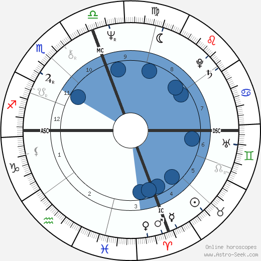 Johnny Miller wikipedia, horoscope, astrology, instagram