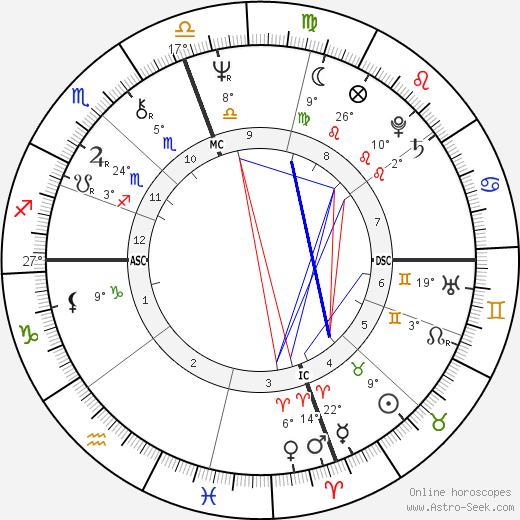 Johnny Miller birth chart, biography, wikipedia 2023, 2024