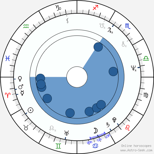Jon DeVries wikipedia, horoscope, astrology, instagram