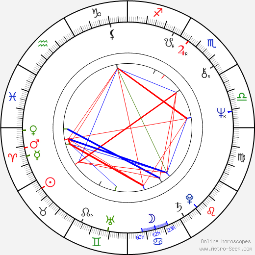 Jorga Kotrbová birth chart, Jorga Kotrbová astro natal horoscope, astrology