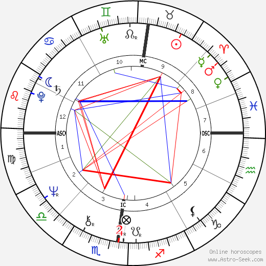 Ludmila Mikaël birth chart, Ludmila Mikaël astro natal horoscope, astrology