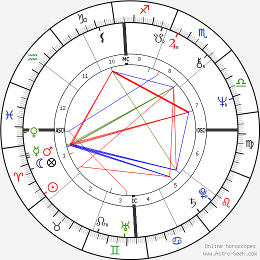 Mark Volman birth chart, Mark Volman astro natal horoscope, astrology