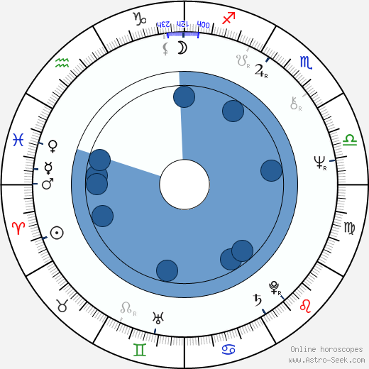 Peter Riegert wikipedia, horoscope, astrology, instagram
