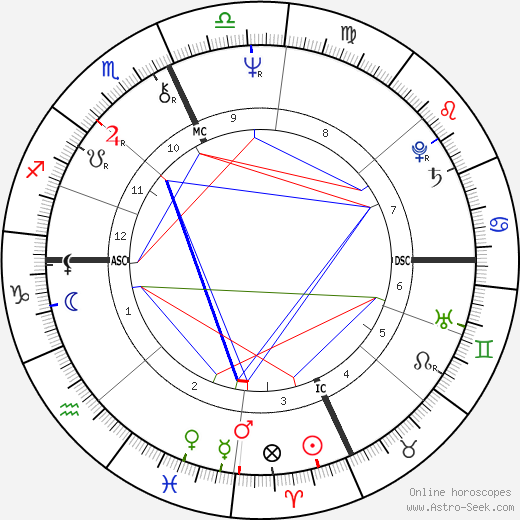 Richard Houck birth chart, Richard Houck astro natal horoscope, astrology