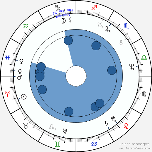 Richard L. Sharp Oroscopo, astrologia, Segno, zodiac, Data di nascita, instagram