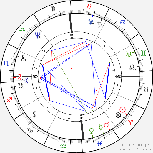 Tom DeLay birth chart, Tom DeLay astro natal horoscope, astrology