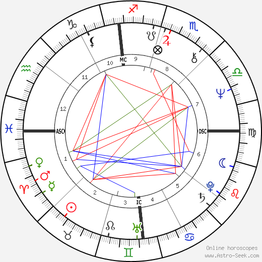 Tommy James birth chart, Tommy James astro natal horoscope, astrology