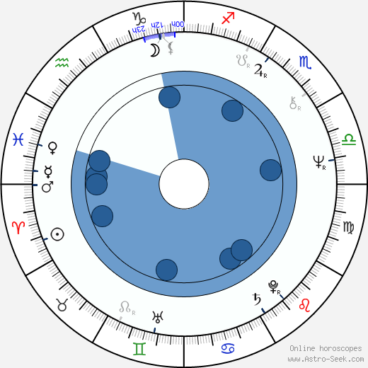 Vladimír Kelbl wikipedia, horoscope, astrology, instagram