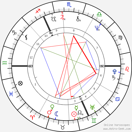 Christopher Chope birth chart, Christopher Chope astro natal horoscope, astrology