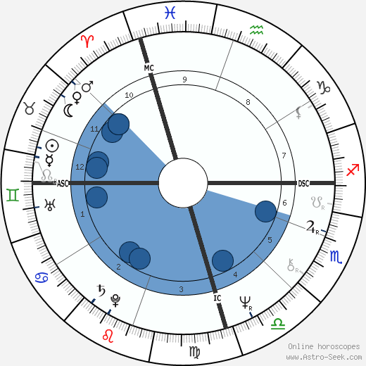 David Helfgott Oroscopo, astrologia, Segno, zodiac, Data di nascita, instagram