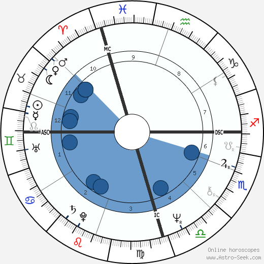 David Helfgott wikipedia, biography, birth chart, instagram David Helfgott wikipedia, horoscope, astrology, instagram
