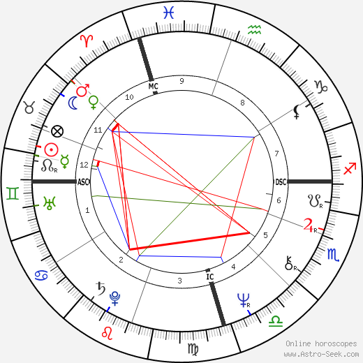 David Helfgott birth chart, David Helfgott astro natal horoscope, astrology