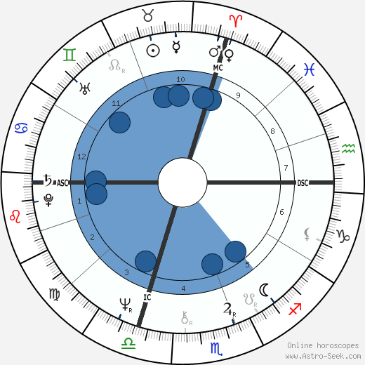 Emmanuel Krivine wikipedia, horoscope, astrology, instagram