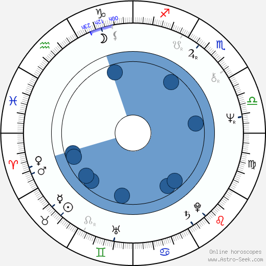 Györgyi Andai horoscope, astrology, sign, zodiac, date of birth, instagram