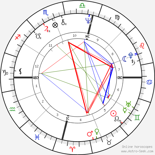 Jacki Weaver birth chart, Jacki Weaver astro natal horoscope, astrology