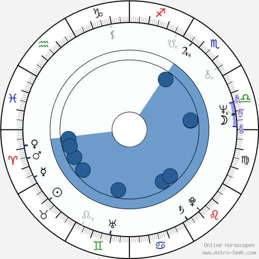 James Dyson Oroscopo, astrologia, Segno, zodiac, Data di nascita, instagram