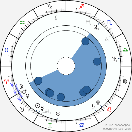 Jan Řeřicha wikipedia, horoscope, astrology, instagram